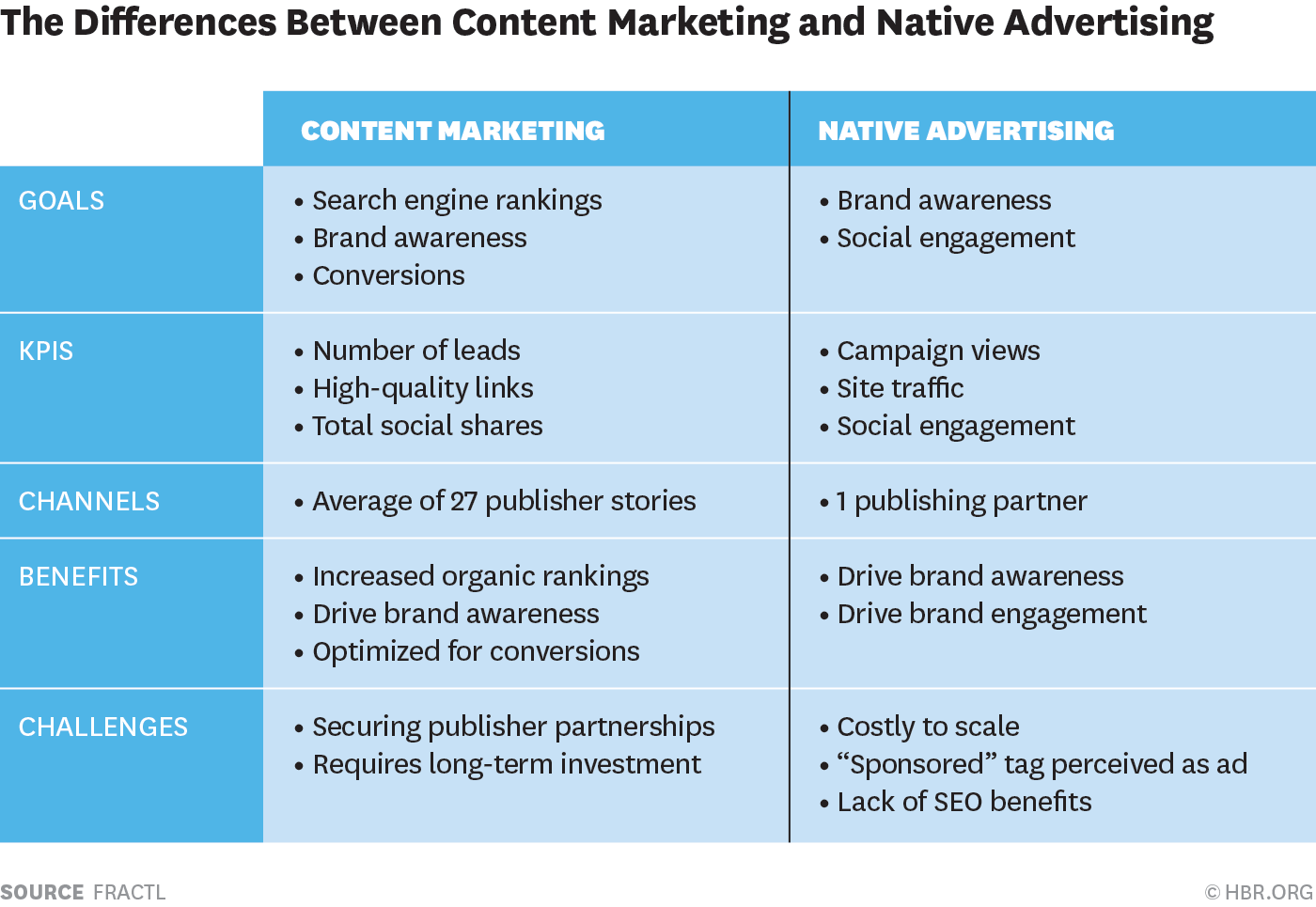 Advertising marketing is. Контент маркетинг нативаня реклама. Difference between advertising and marketing. Брендинг vs маркетинг. Difference between.