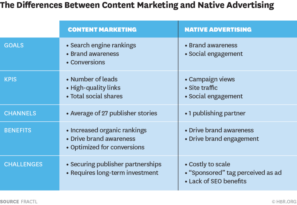The Differences Between Content Marketing and Native Advertising CONTENT MARKETING