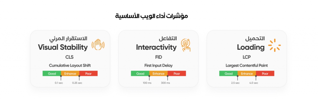 يوجد ثلاث مؤشرات رئيسية لأداء الويب الأساسية هي :