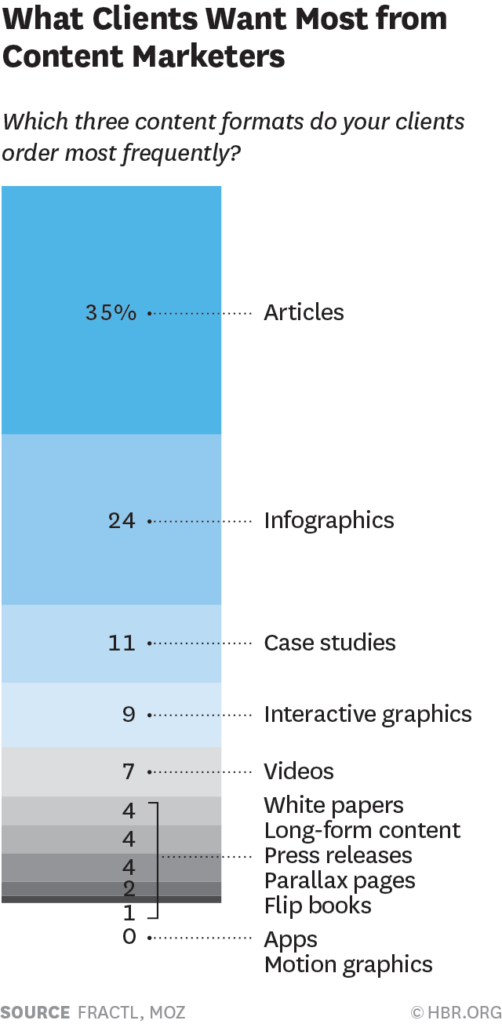 What Clients Want Most from Content Marketers